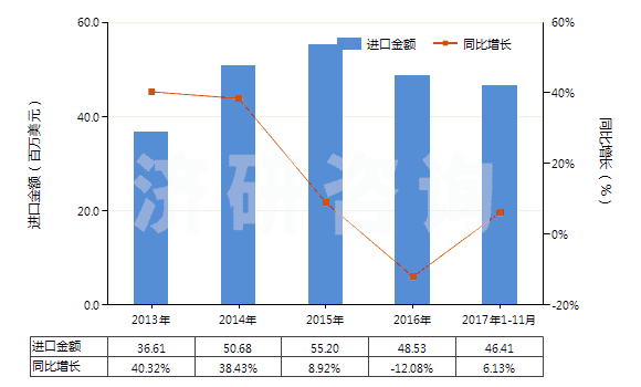 2013-2017年11月中國(guó)其他泡沫塑料制人造革及合成革(HS39211910)進(jìn)口總額及增速統(tǒng)計(jì)